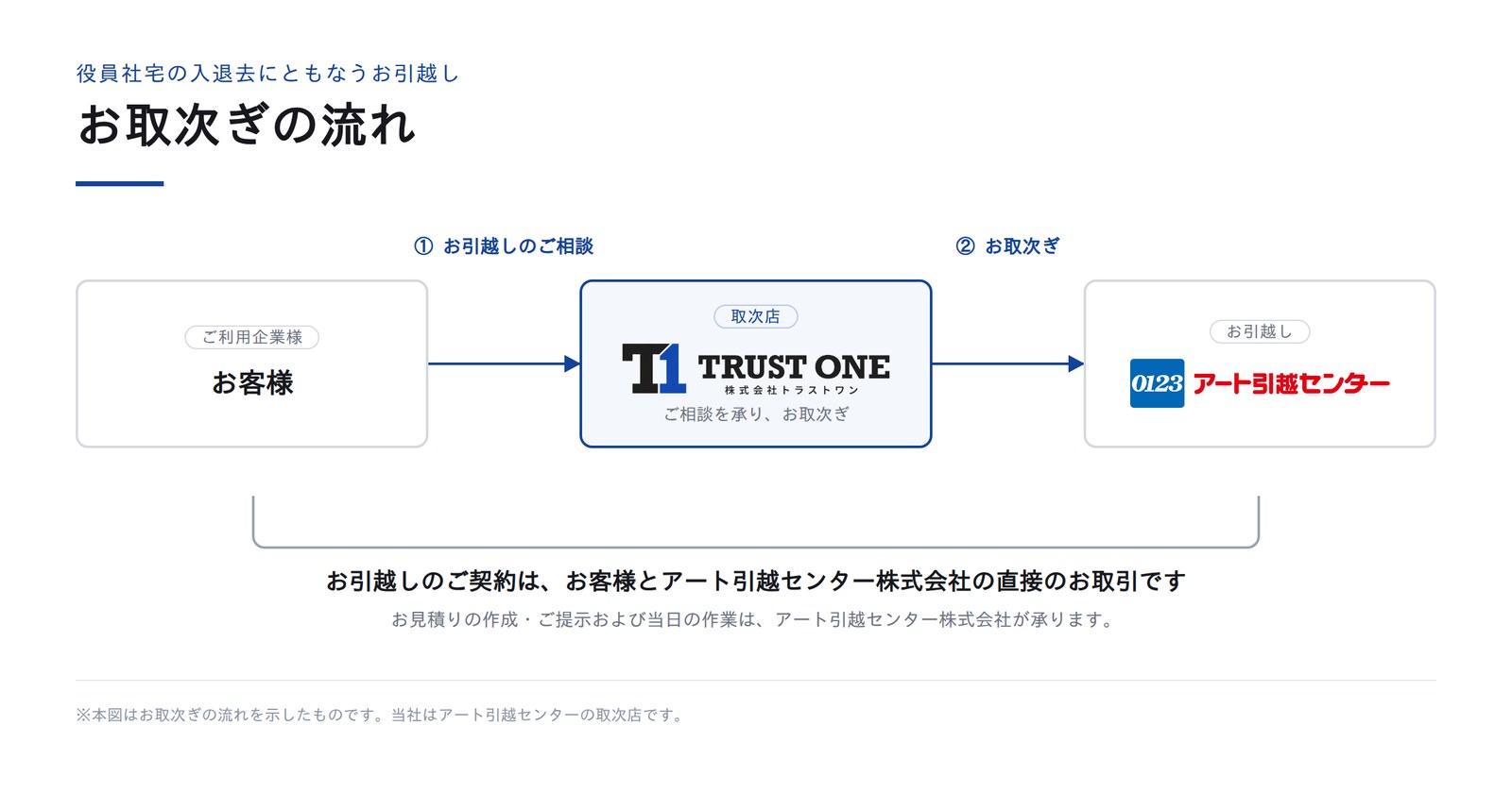 お客様のお引越しのご相談を株式会社トラストワンが承り、取次店としてアート引越センター株式会社へお取次ぎする流れの図