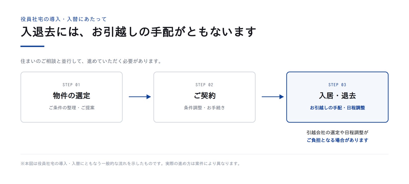 役員社宅の物件選定・ご契約・入居退去の流れと、入退去にともなうお引越しの手配を示した図
