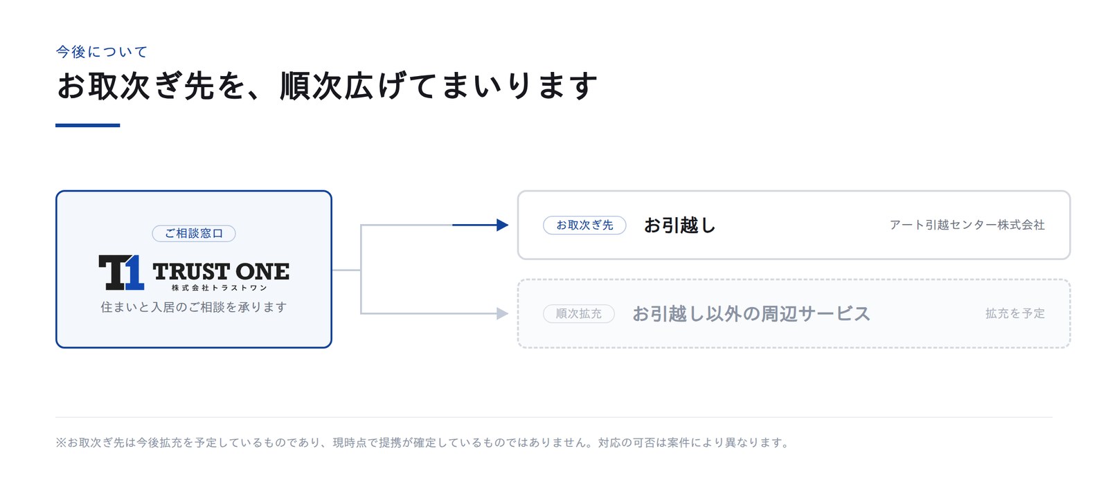 株式会社トラストワンを窓口として、お引越し（アート引越センター株式会社）およびお引越し以外の周辺サービスへお取次ぎ先を広げていくことを示した図